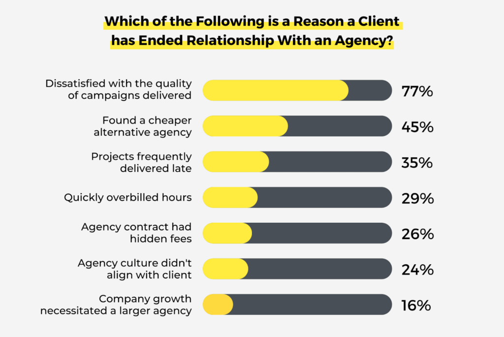 Stop Clients From Leaving Your SEO Agency